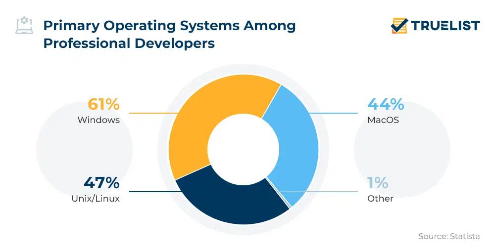 Primary-Operating-Systems-Among_Professional-Developers.jpg