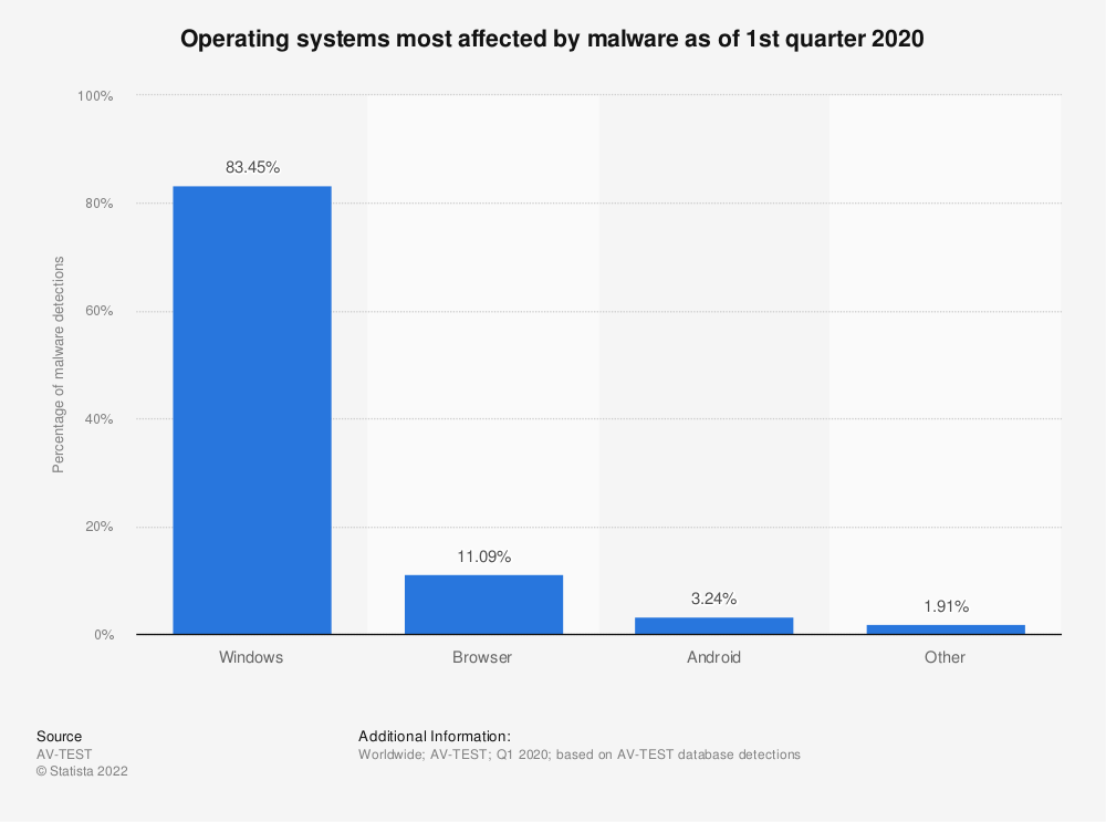 statistic_id680943_distribution-of-malware-detections-q1-2020-by-os.png