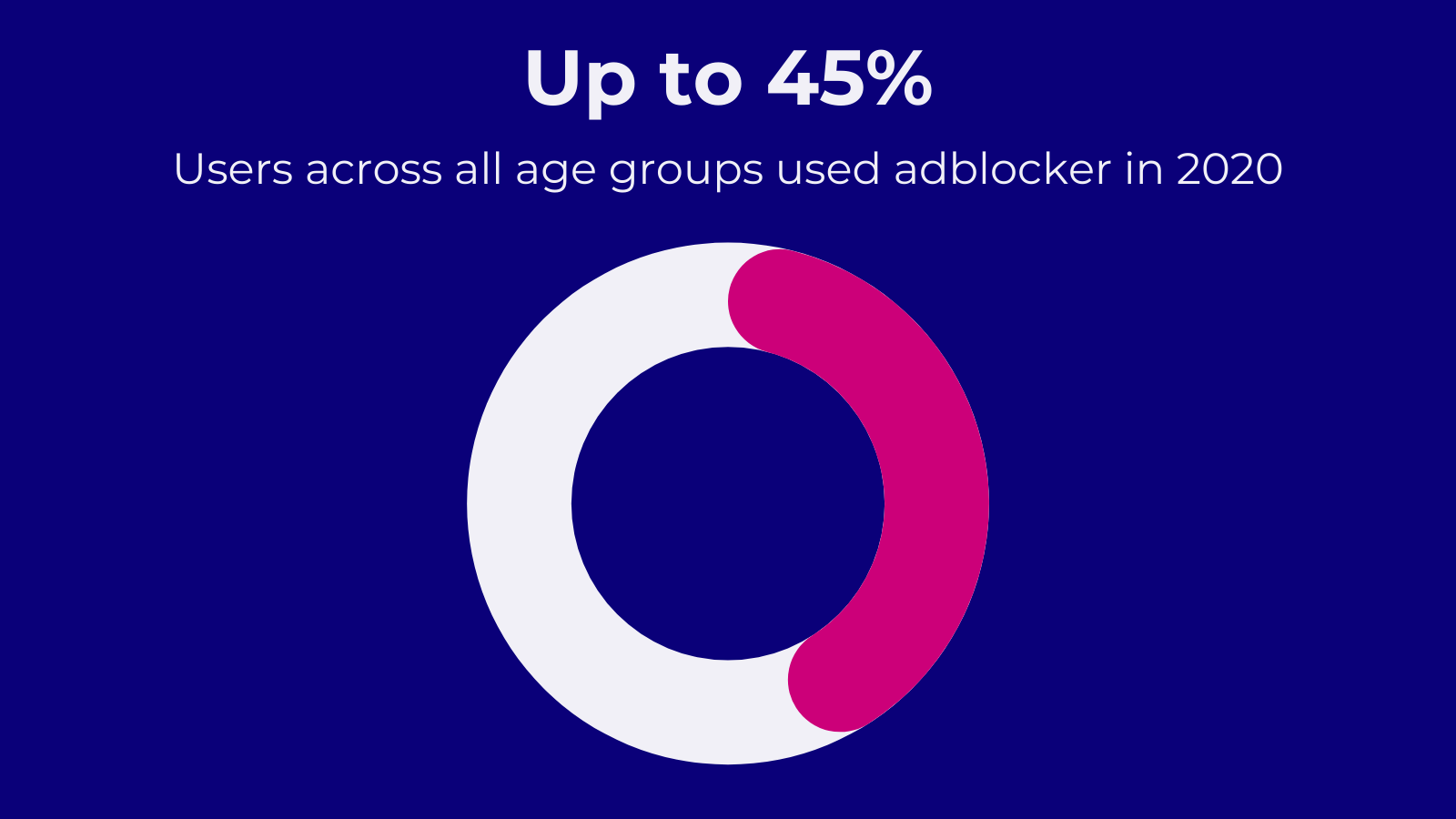 Fast die Hälfte der Nutzer über alle Altersgruppen hinweg verwenden Adblocker