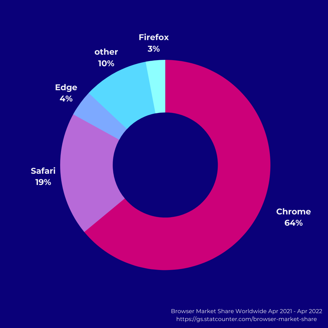 Browser Market Share in 2021-2022