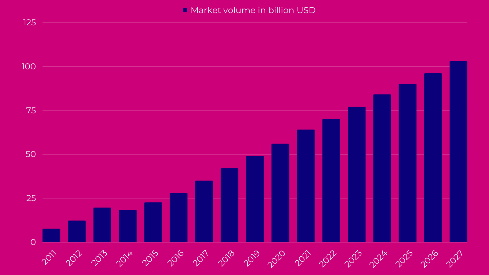 Big Data Marktgröße Umsatzprognose weltweit von 2011 bis 2027