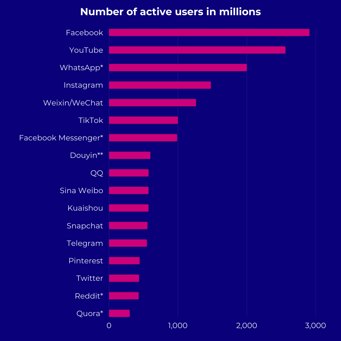 Number of active social media users in millions