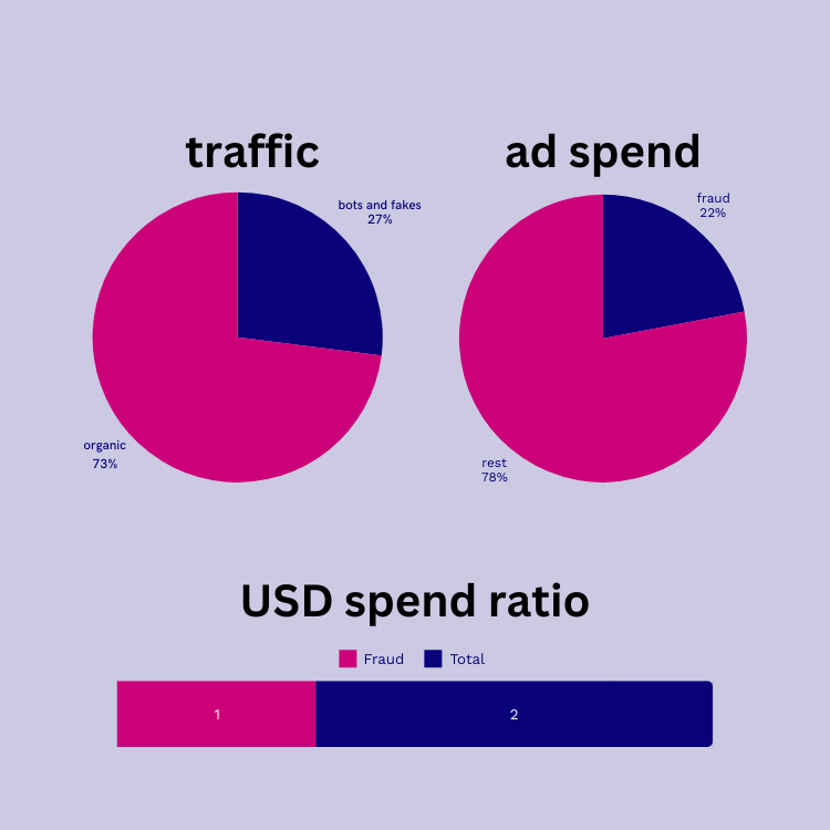 22% of global ad spend was lost due to ad fraud in 2023