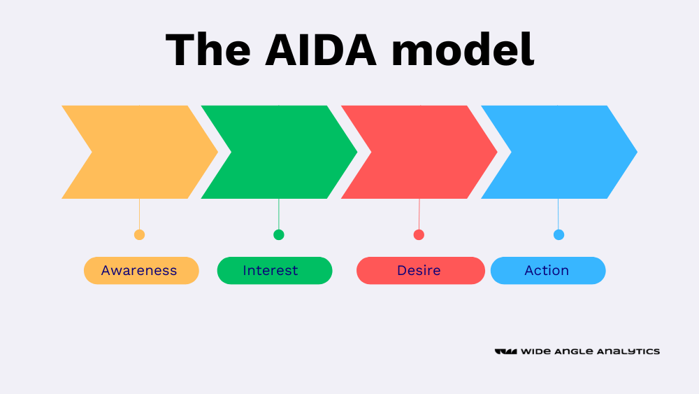 AIDA - Awareness, Interest, Desire and Action