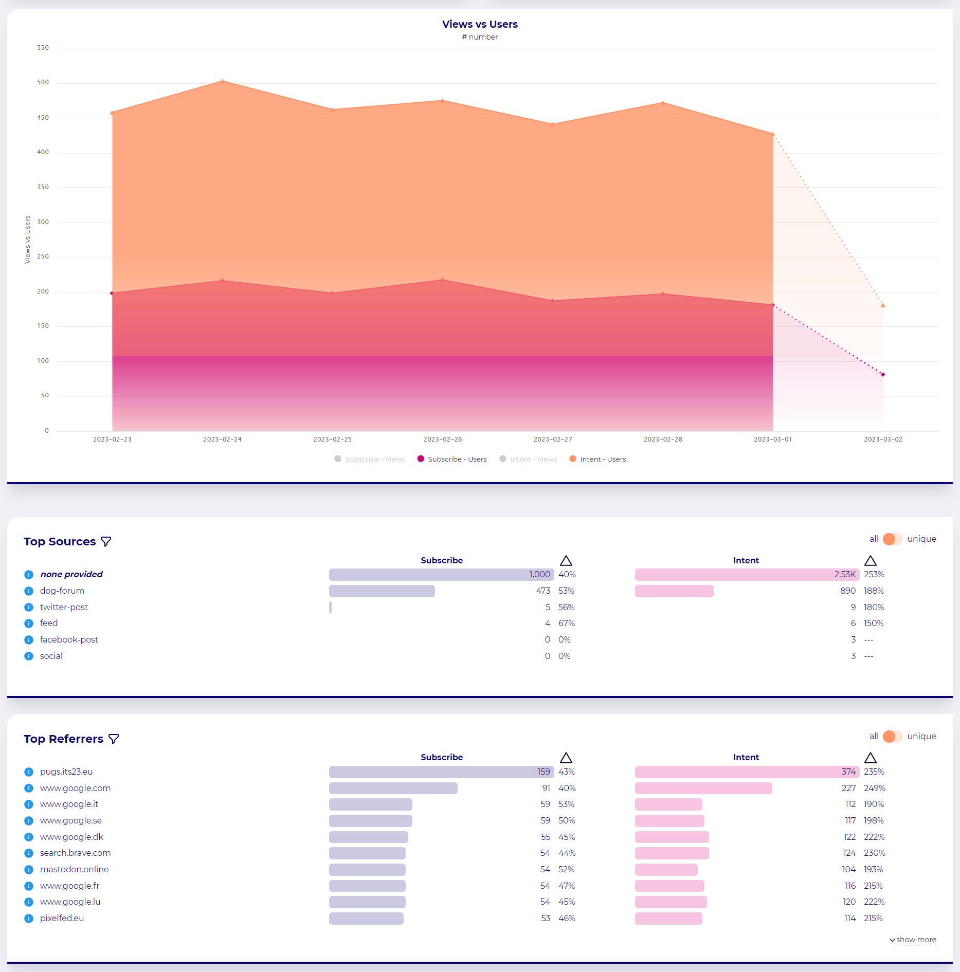 Rich web analytisc - a chart and table showing comparing metrics for two different events