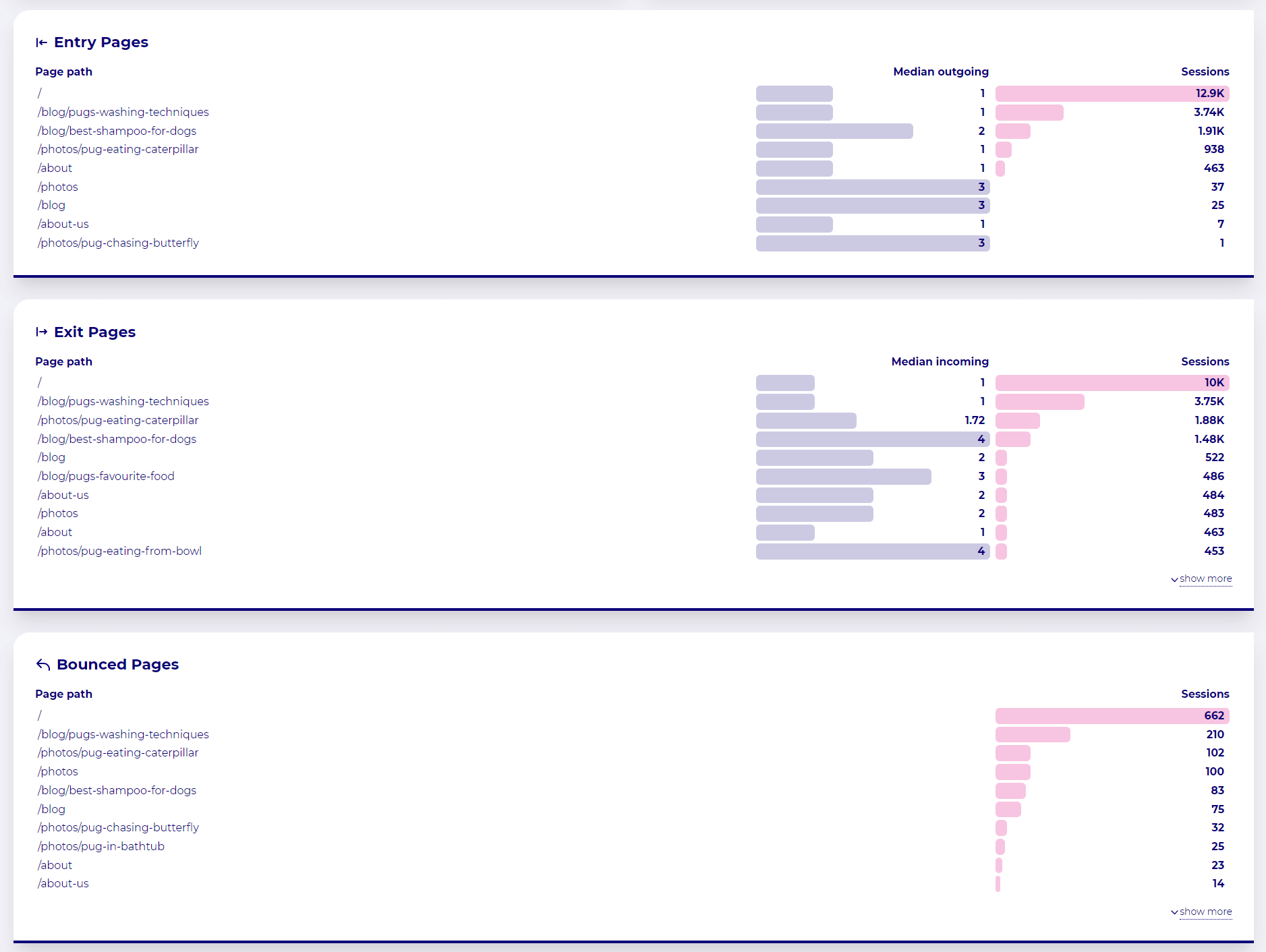 Web Analytics for Website; tables shoing inbound and exit pages as well as bounced pages