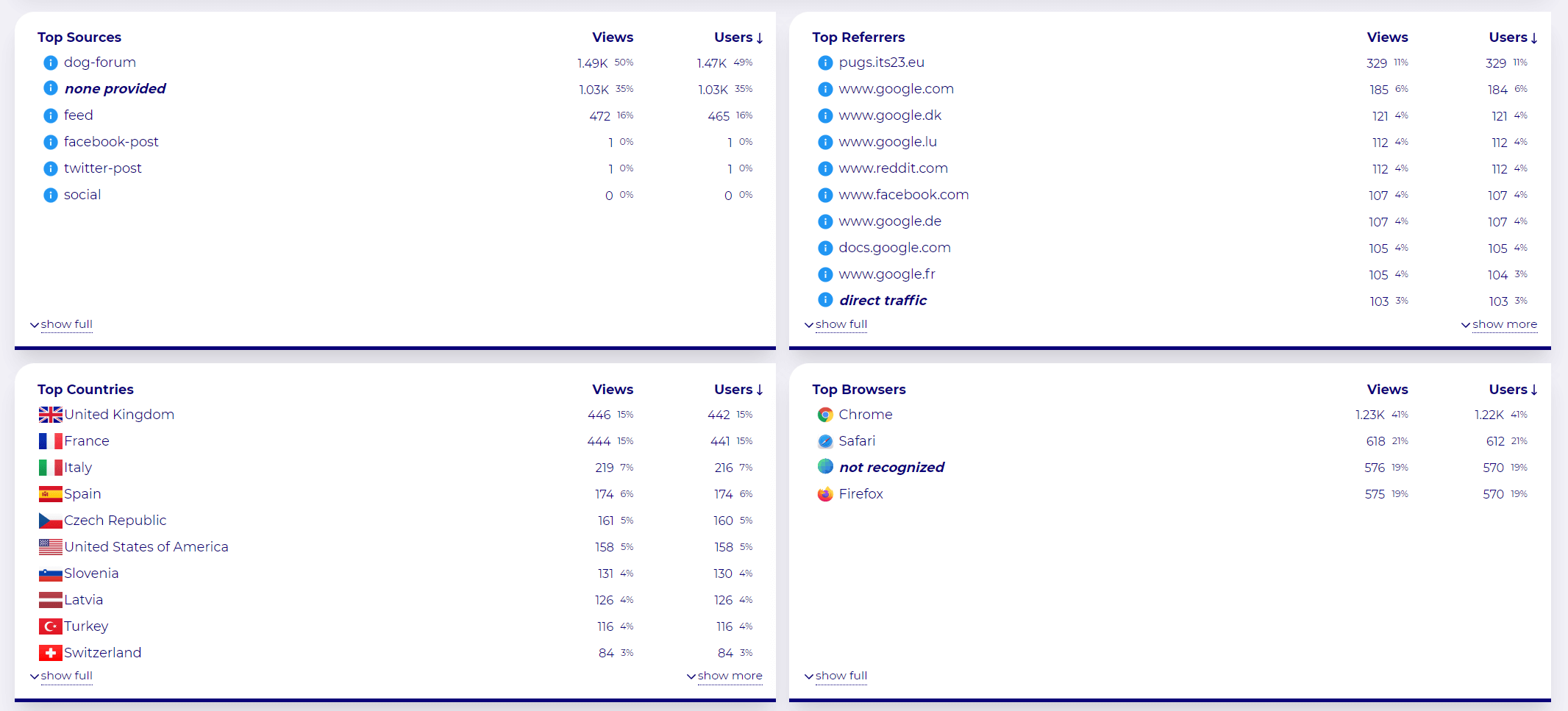 Web Analytics for Website; data tables showing breakdown of visitors traffic, browser, and country of origin