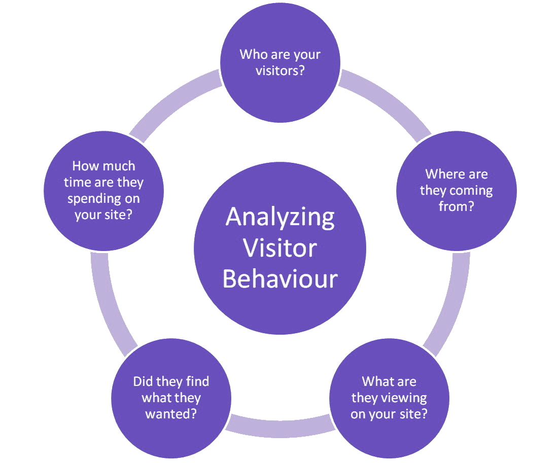 Workflow for Analyzing Visitor Behaviour