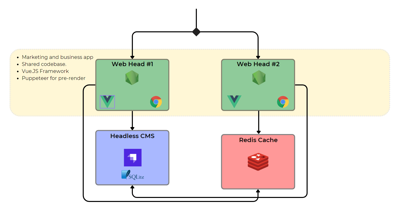 Diagram illustrating complex processing pipeline with Vue front-end and prerendered out of Puppeteer stored in Redis