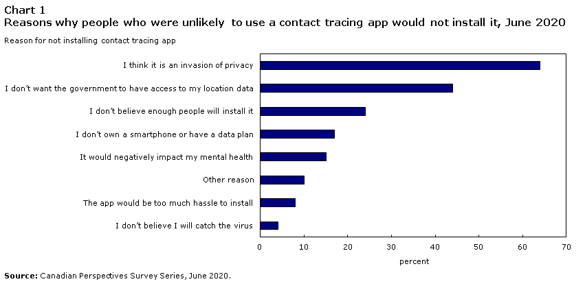 Reasons why people who were unlikely to use a contact tracing app would not install it