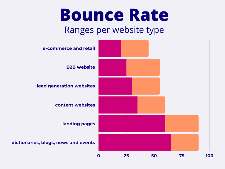 What is the best bounce rate a website can achieve by content category