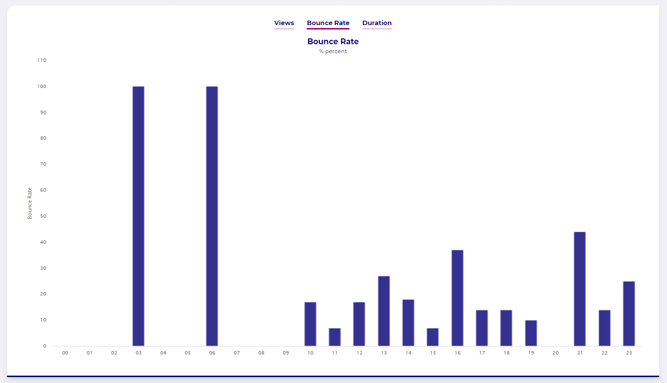 Wide Angle Analytics - Dashboard - Bounce Rate