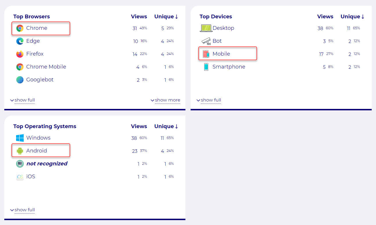 Reporting of visitor device based on Client Hints