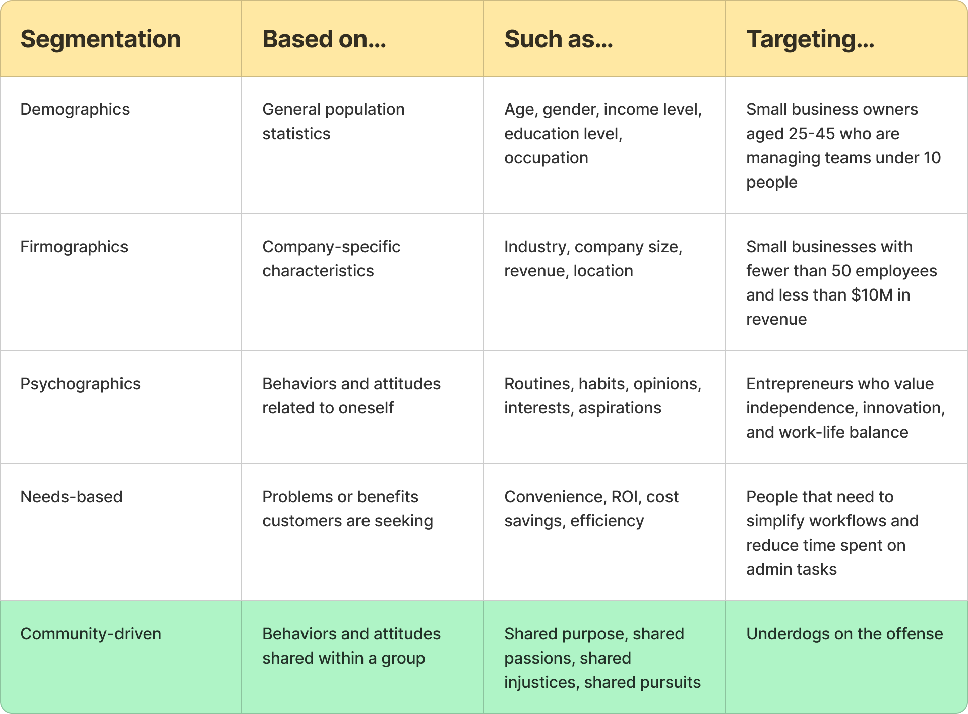 Table comparing community-driven approach with traditional market segmentation methods