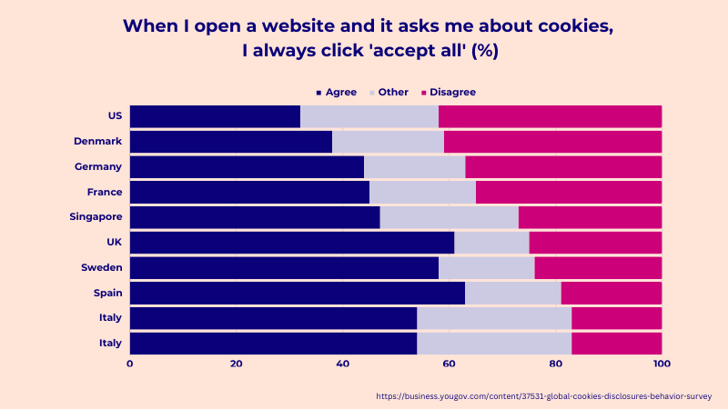 Chart illustrative Accept All and Reject All of visitors from selected countries - YouGov survery 2021