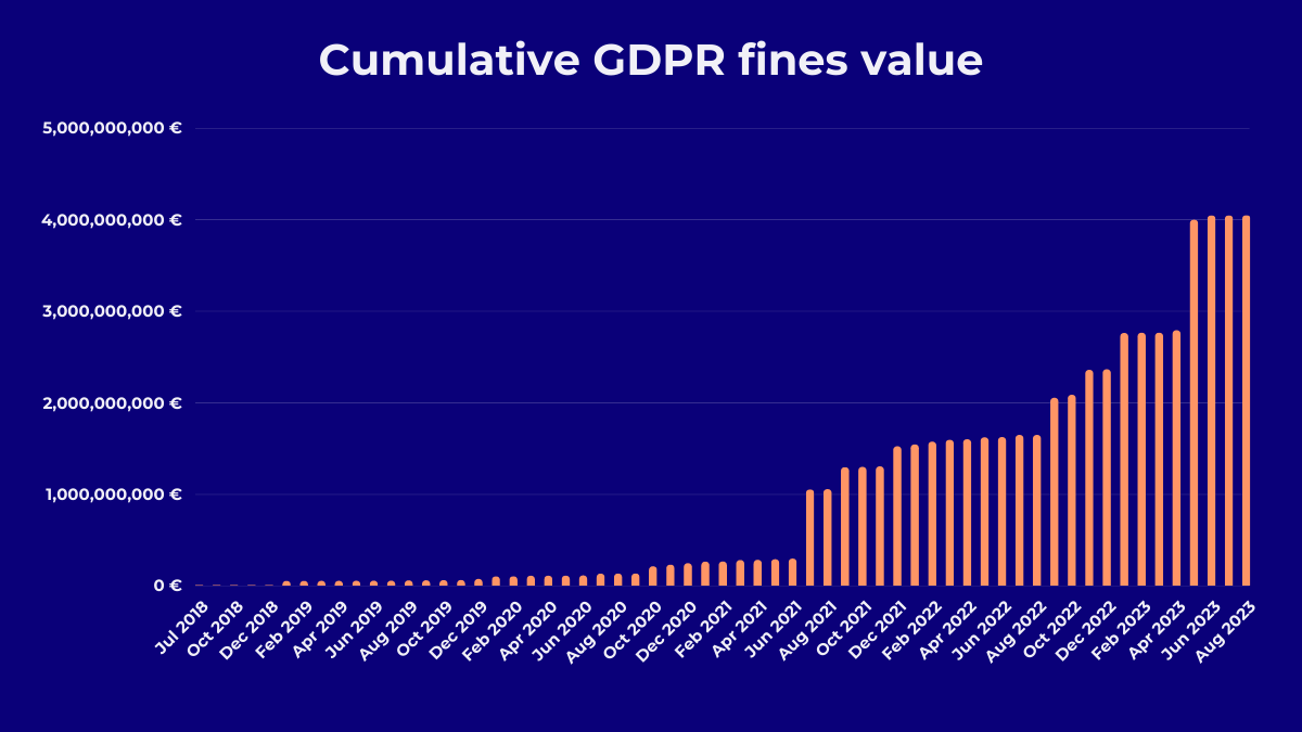 A chart illustrating cumulative value of GDPR fines till August 2023