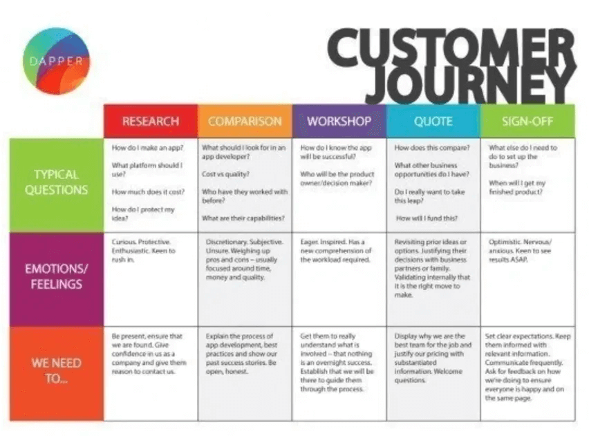 Table of Dapper’s customer journey, including customer questions, emotions and needs from the brand across multiple phases.