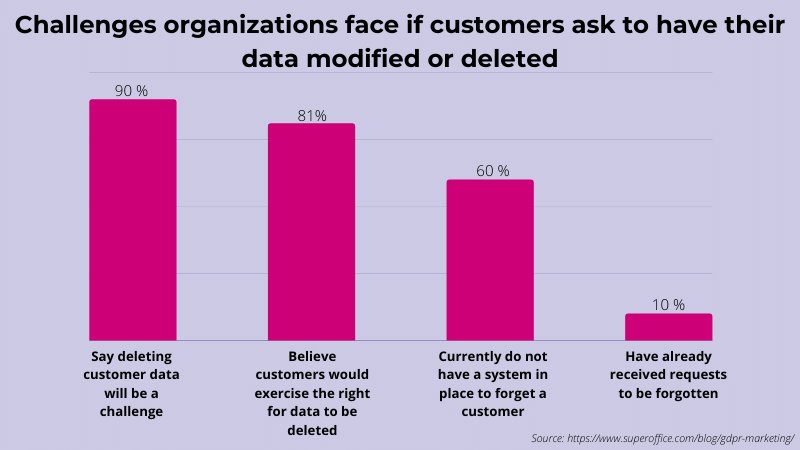 Challenges organization face regarding data subject deletion requests