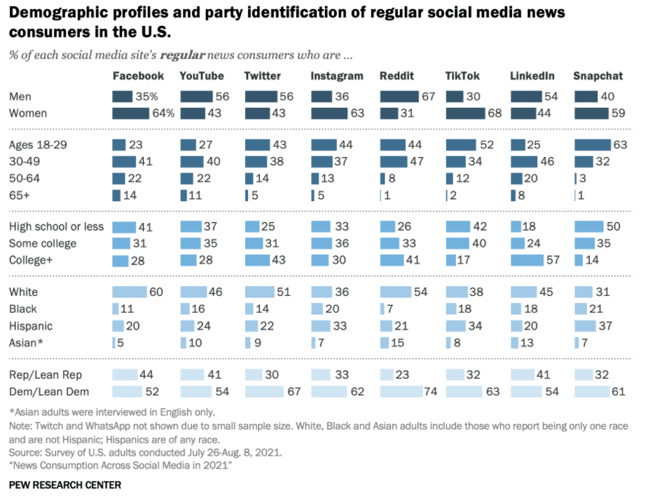 Demographic profiles and party identification of regular social media news consumers in the US
