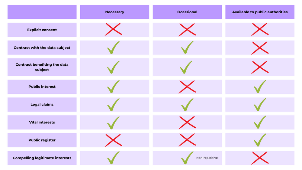 How and When to Use Data Transfer Derogations - Derogation Conditions