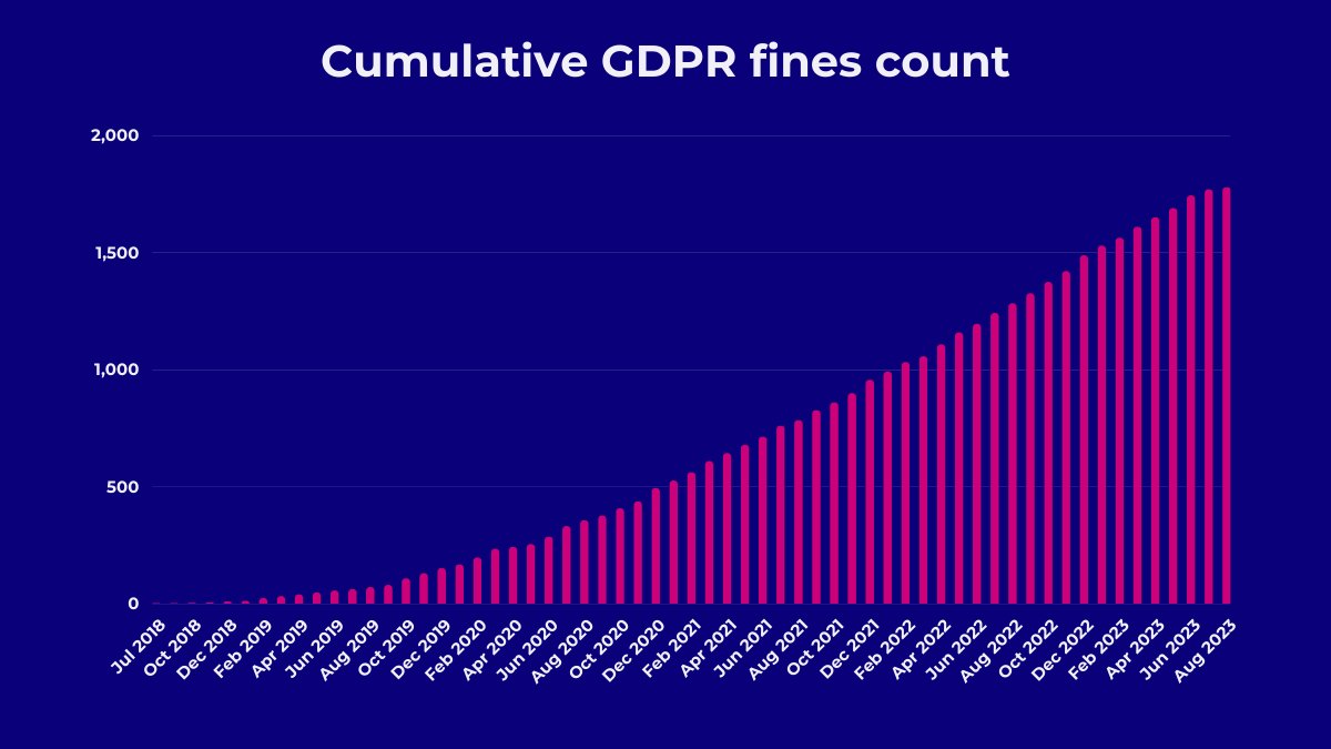 A chart illustrating cumulative number of GDPR fines till August 2023