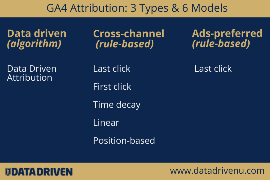 GA4 Attribution: 3 Types & 6 Models