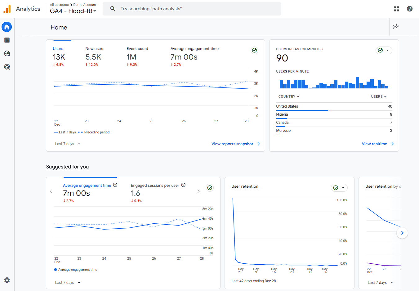 Best Web Analytics 2024. Google Analytics 4.