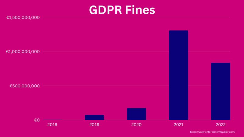 DSGVO-Bußgeld pro Jahr von 2018 bis 2022