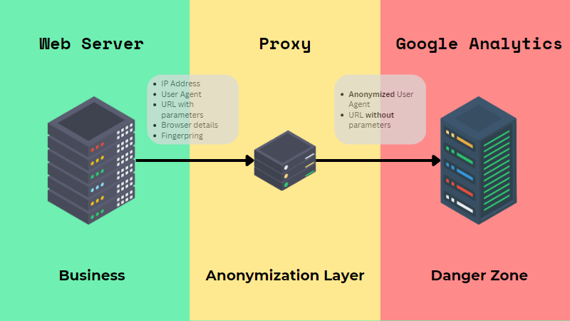 Ein Diagramm zur Veranschaulichung der Weitergabe personenbezogener Daten über Proxy an Google Analytics