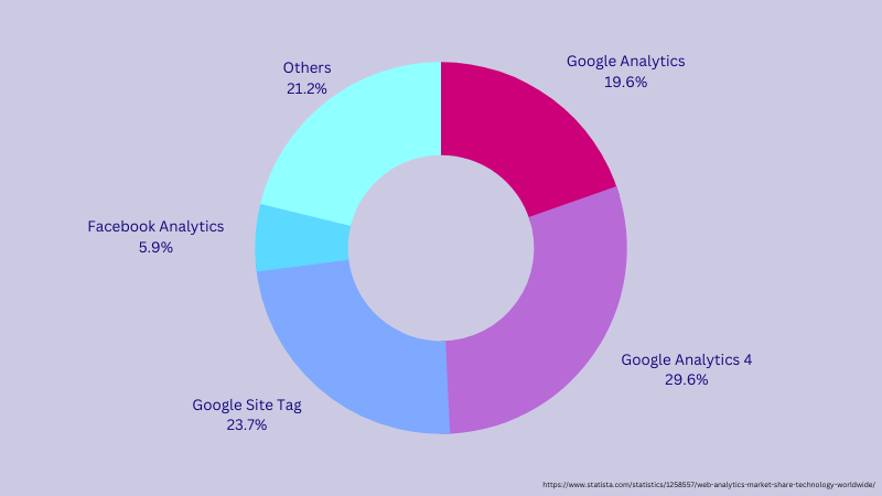 Google Analytics und Universal Analytics Marktanteil im Jahr 2022