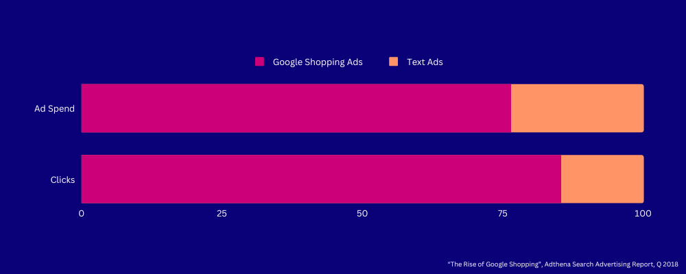 Chart illustrating the extent to which Google Shopping ads have become the most popular ad format for retail advertisers