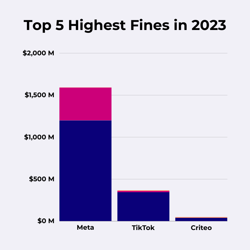 Privacy Review 2023: Top 5 Highest Fines in 2023