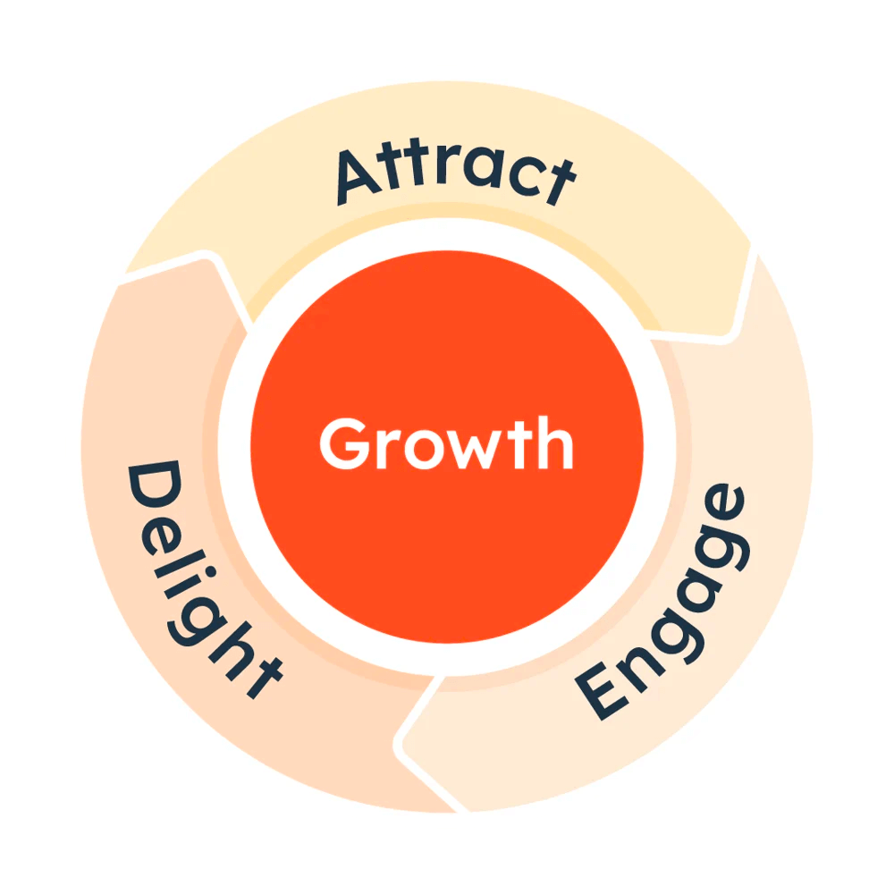 Diagram of the Flywheel Model, popularised by HubSpot, indicating the customer cycle through phases of attraction, engagement and delight.