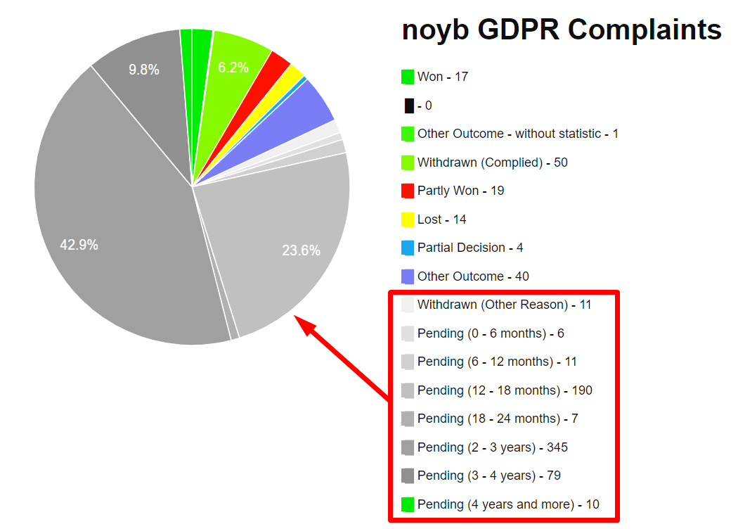 GDPR Enforcement - NOYB GDPR Complaints