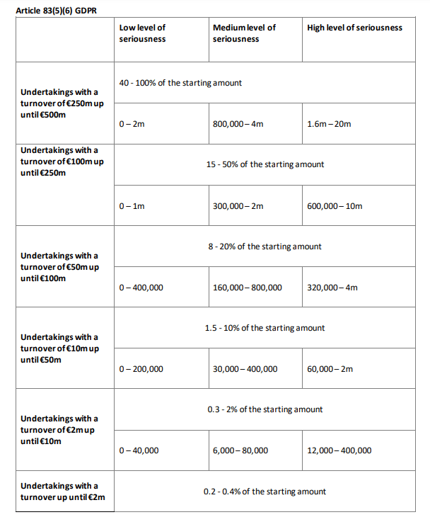 GDPR Enforcement - Fine level based on level of seriousness