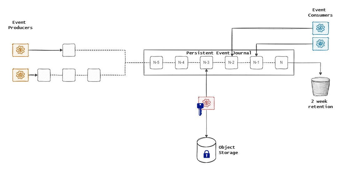 Kafka with encrypted backup