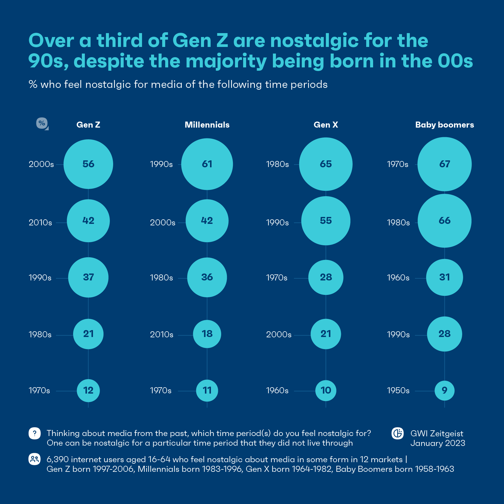 A GWI visualisation of nostalgic feelings of different generations towards different decades.