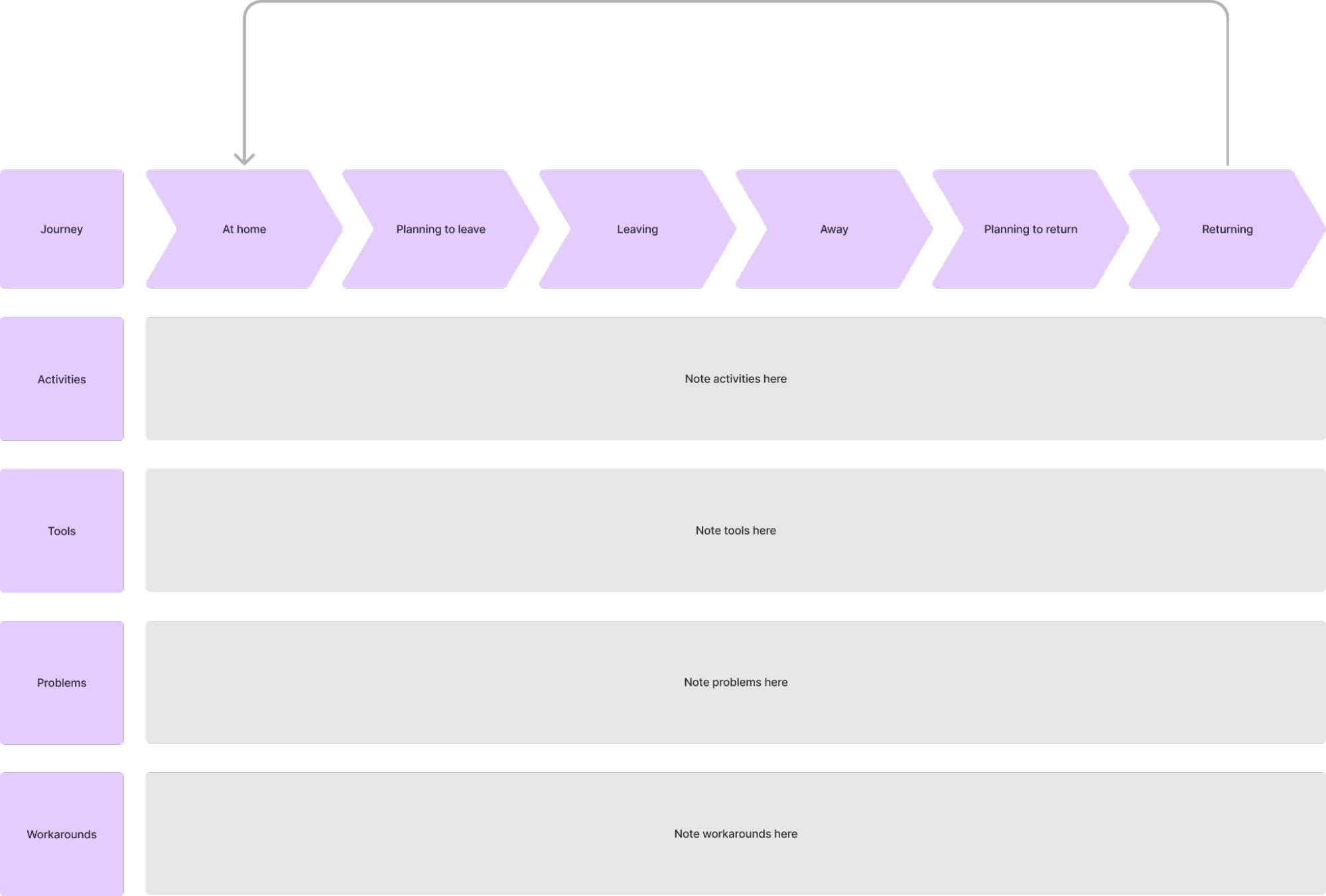 A driagram illustrating how to outline activities, tools, problems and workarounds