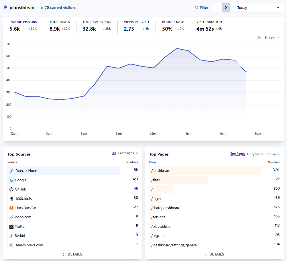 Best Web Analytics 2024. Self hosted Plausible Analytics Screenshot