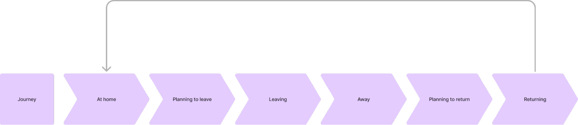 Flow-chart illustrating product journey