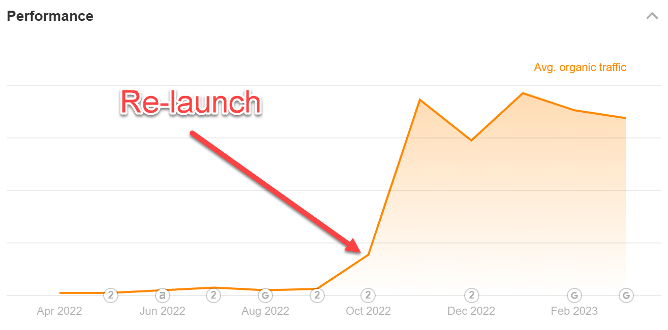 Screenshot showing SEO performance in terms of organic traffic on Ahrefs dashboard