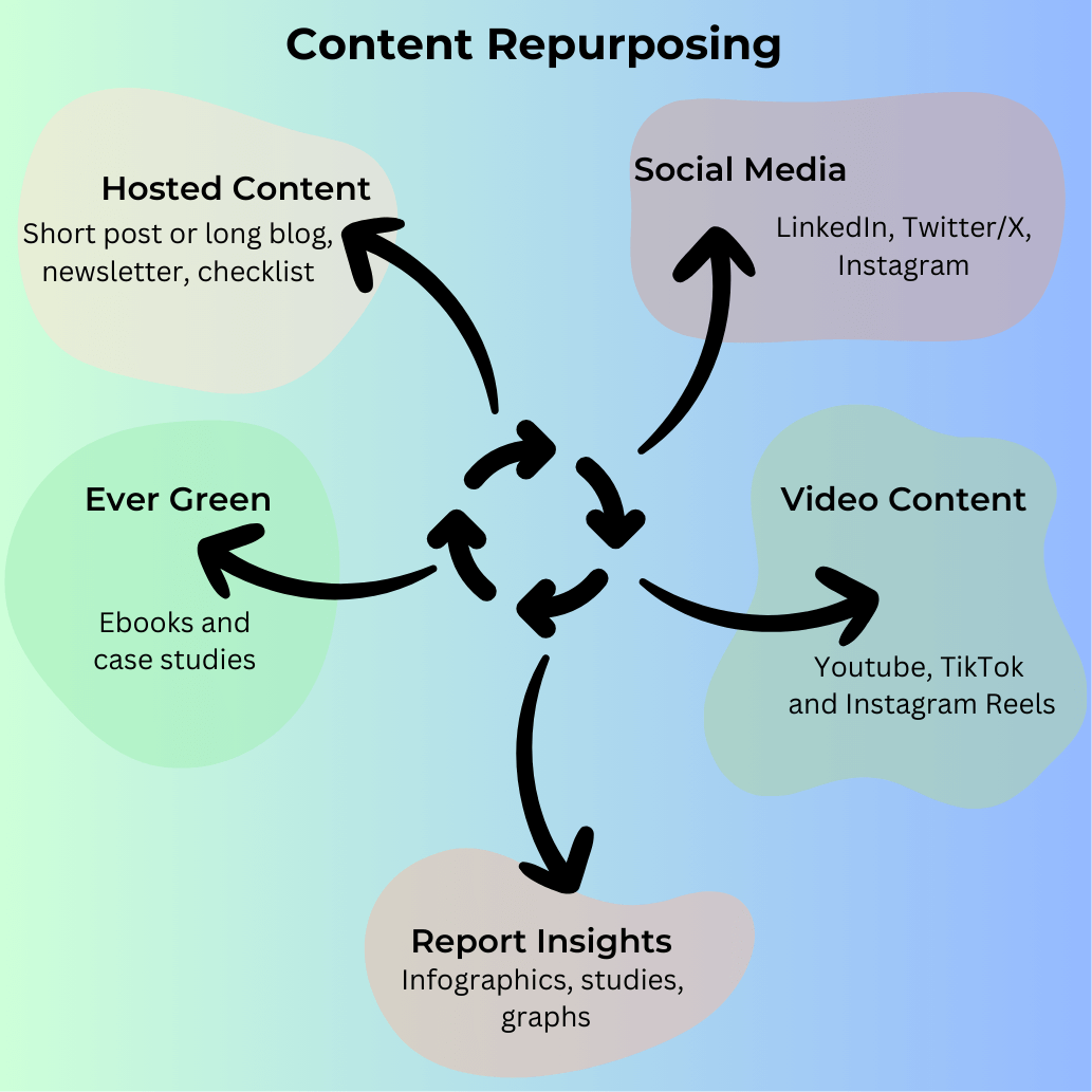 Content Repurposing workflow