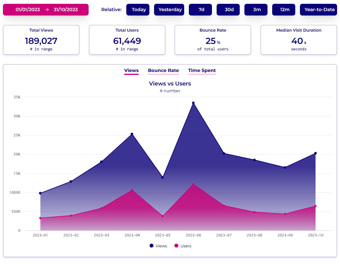 Rich web analytisc - Web Analytics Dashboard