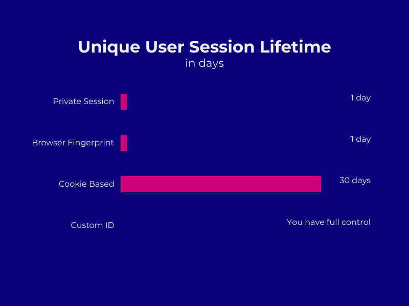 Web Application Analytics - Unique User Session Lifetime chart