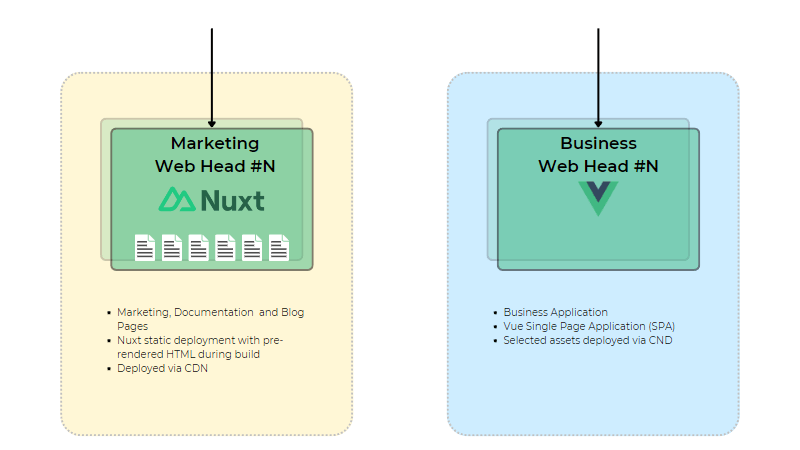 Diagram illustraing much simpler approach using pre-rendering at build using Nuxt.