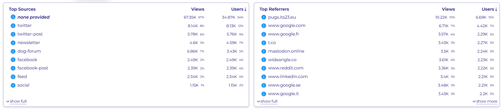 Wide Angle Analytics Dashboard listing traffic and source and referrers.