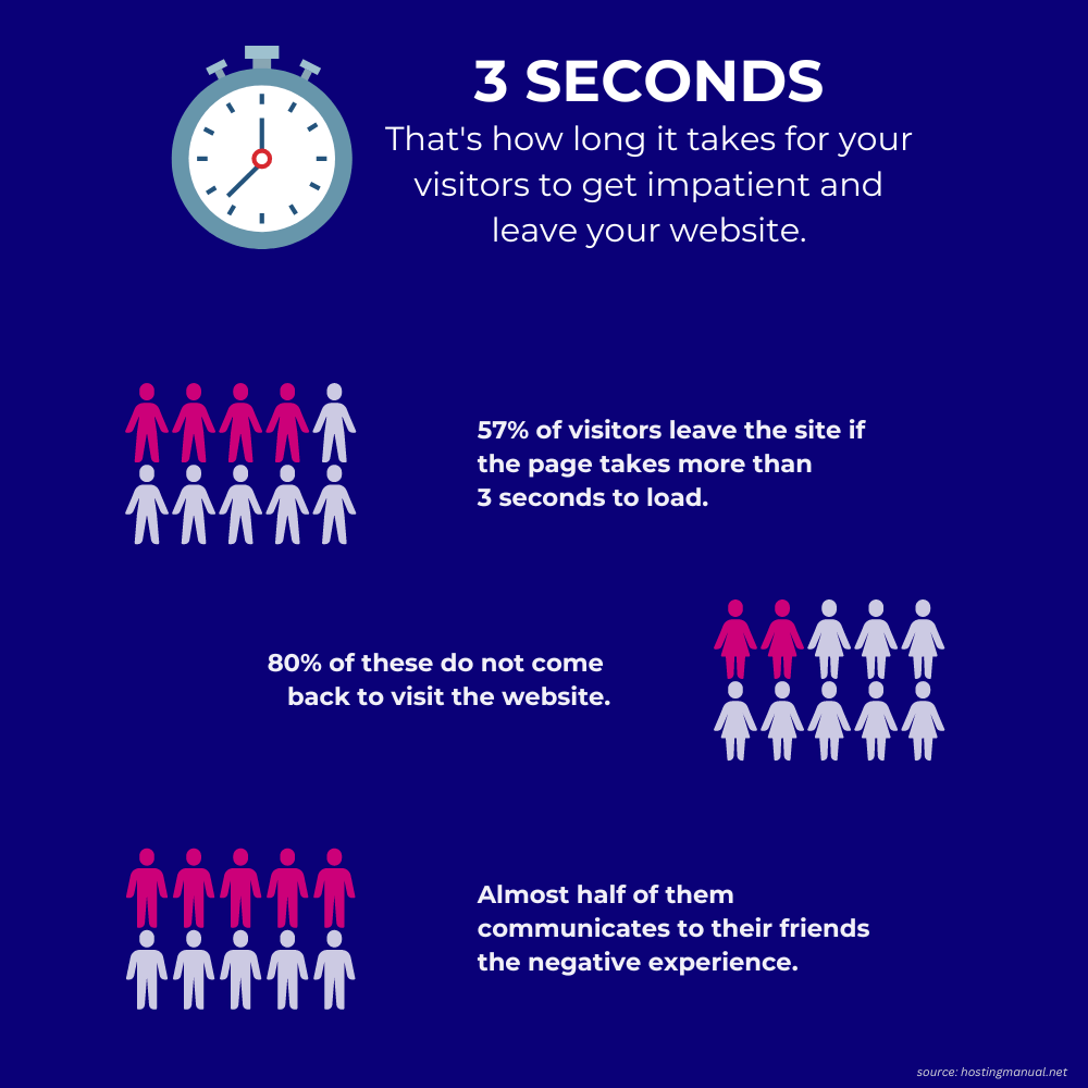 How slow website impacts visitor engagement and website performance