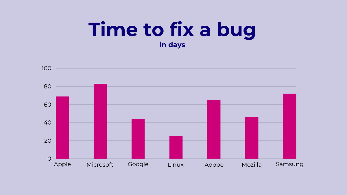 Average time to fix a bug by Apple, Microsoft, Google, Linux, Adobe, Mozilla, Samsung - Wide Angle Analytics