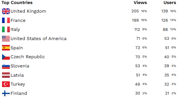 Screenshot showing table of top countries from which visitor came to the website in Google Analytics Alternative - Wide Angle Analytics