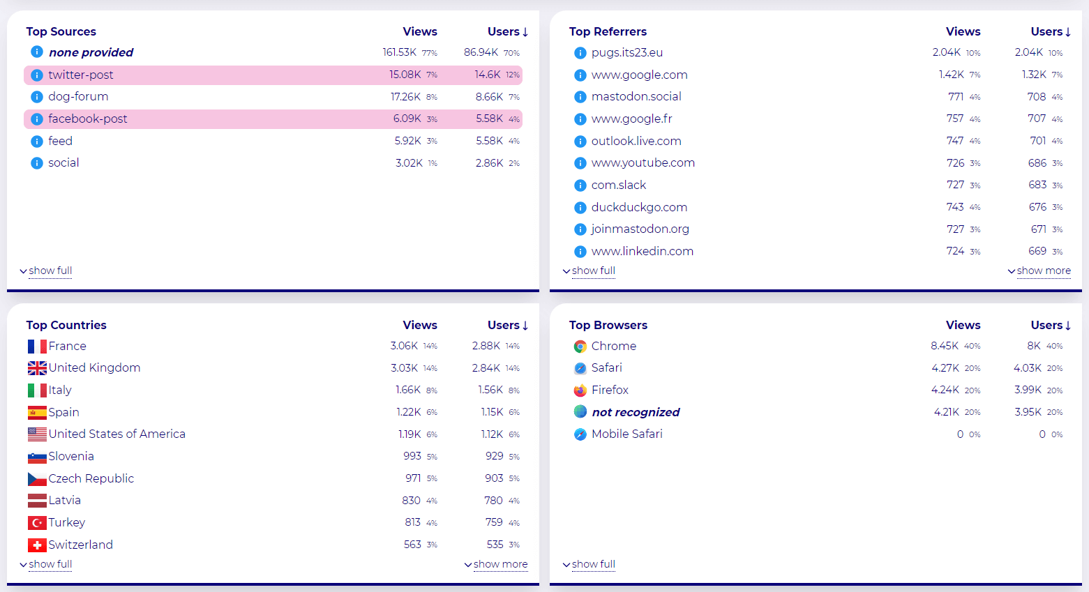 Web analytics dashboard showing top source, top referrers, top countries and top browser.